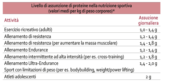 tabella proteine